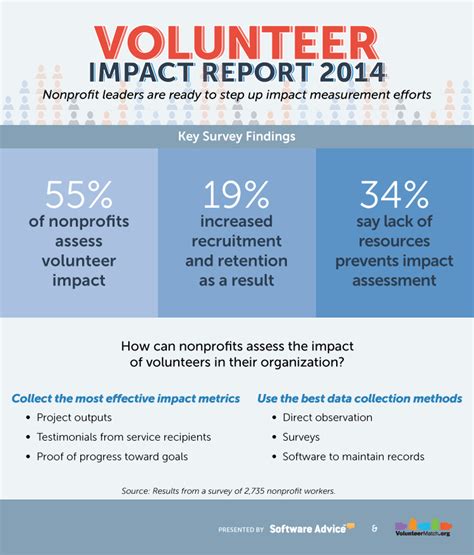 volunteer impact report template